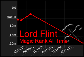 Total Graph of Lord Flint