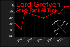 Total Graph of Lord Grefven