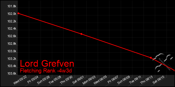 Last 31 Days Graph of Lord Grefven