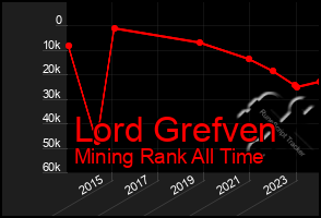 Total Graph of Lord Grefven