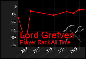 Total Graph of Lord Grefven