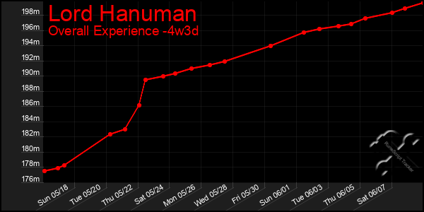 Last 31 Days Graph of Lord Hanuman
