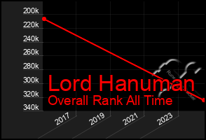 Total Graph of Lord Hanuman