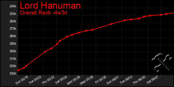 Last 31 Days Graph of Lord Hanuman