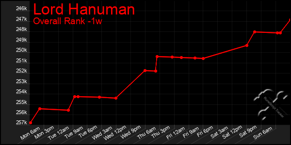 1 Week Graph of Lord Hanuman