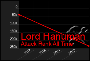 Total Graph of Lord Hanuman