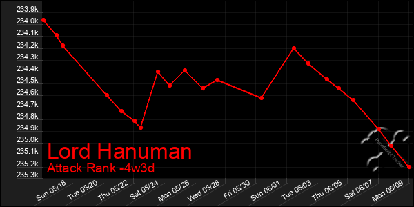 Last 31 Days Graph of Lord Hanuman