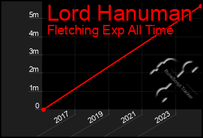 Total Graph of Lord Hanuman