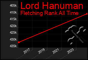 Total Graph of Lord Hanuman