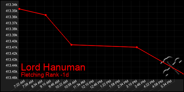 Last 24 Hours Graph of Lord Hanuman