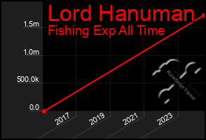 Total Graph of Lord Hanuman