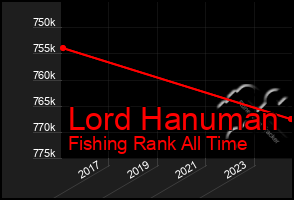 Total Graph of Lord Hanuman