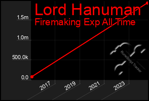 Total Graph of Lord Hanuman