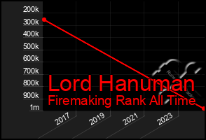 Total Graph of Lord Hanuman