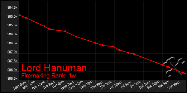 Last 7 Days Graph of Lord Hanuman