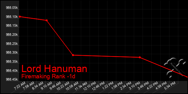 Last 24 Hours Graph of Lord Hanuman