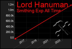 Total Graph of Lord Hanuman