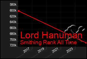 Total Graph of Lord Hanuman