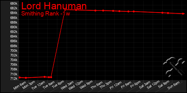 Last 7 Days Graph of Lord Hanuman