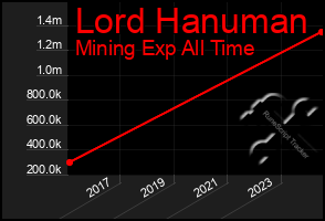 Total Graph of Lord Hanuman