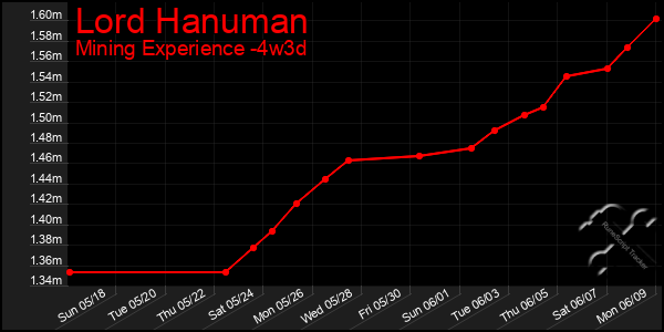 Last 31 Days Graph of Lord Hanuman