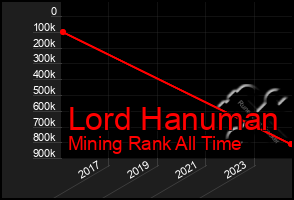 Total Graph of Lord Hanuman