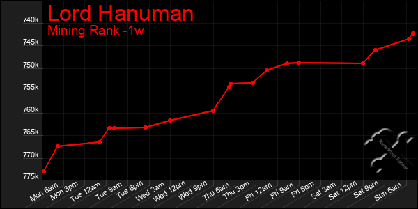 Last 7 Days Graph of Lord Hanuman