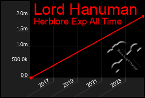 Total Graph of Lord Hanuman