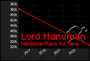 Total Graph of Lord Hanuman