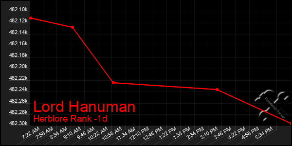 Last 24 Hours Graph of Lord Hanuman