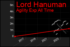 Total Graph of Lord Hanuman
