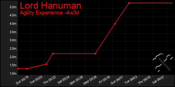 Last 31 Days Graph of Lord Hanuman