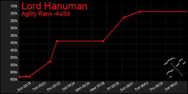 Last 31 Days Graph of Lord Hanuman
