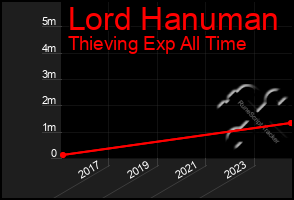 Total Graph of Lord Hanuman