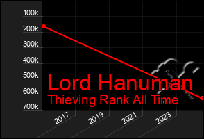 Total Graph of Lord Hanuman
