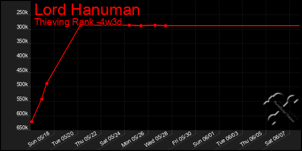 Last 31 Days Graph of Lord Hanuman