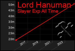 Total Graph of Lord Hanuman