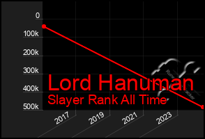 Total Graph of Lord Hanuman