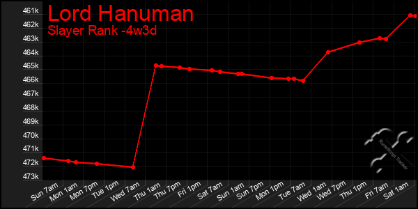 Last 31 Days Graph of Lord Hanuman