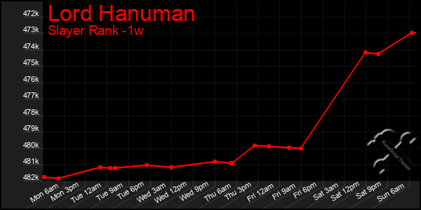 Last 7 Days Graph of Lord Hanuman