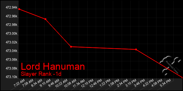 Last 24 Hours Graph of Lord Hanuman