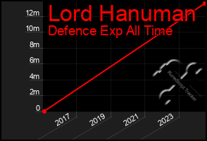 Total Graph of Lord Hanuman