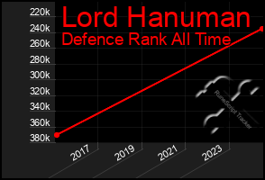 Total Graph of Lord Hanuman