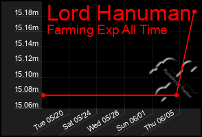 Total Graph of Lord Hanuman