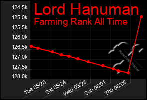 Total Graph of Lord Hanuman