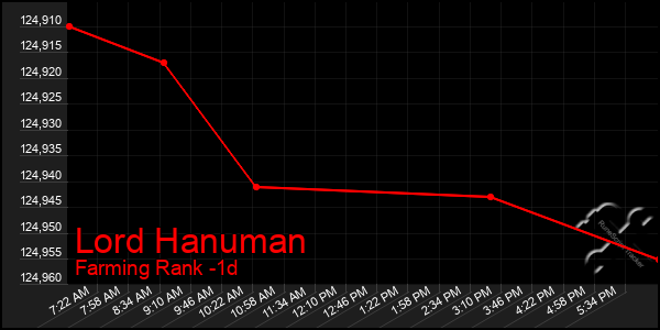 Last 24 Hours Graph of Lord Hanuman