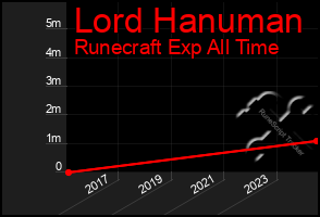 Total Graph of Lord Hanuman