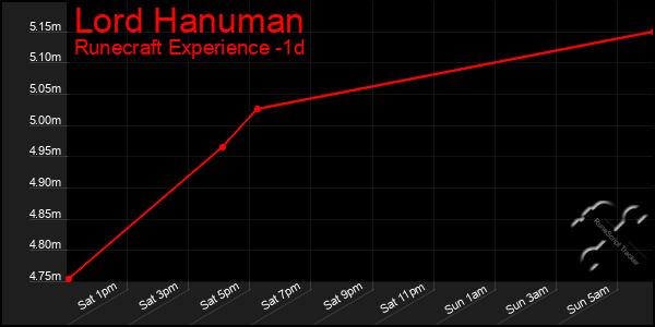 Last 24 Hours Graph of Lord Hanuman