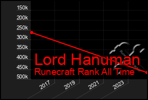 Total Graph of Lord Hanuman