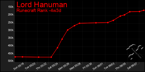 Last 31 Days Graph of Lord Hanuman